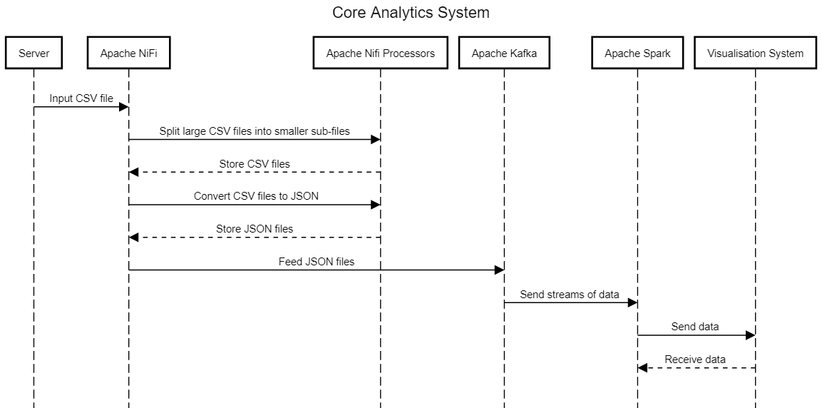 Core Analytics and Visualiser