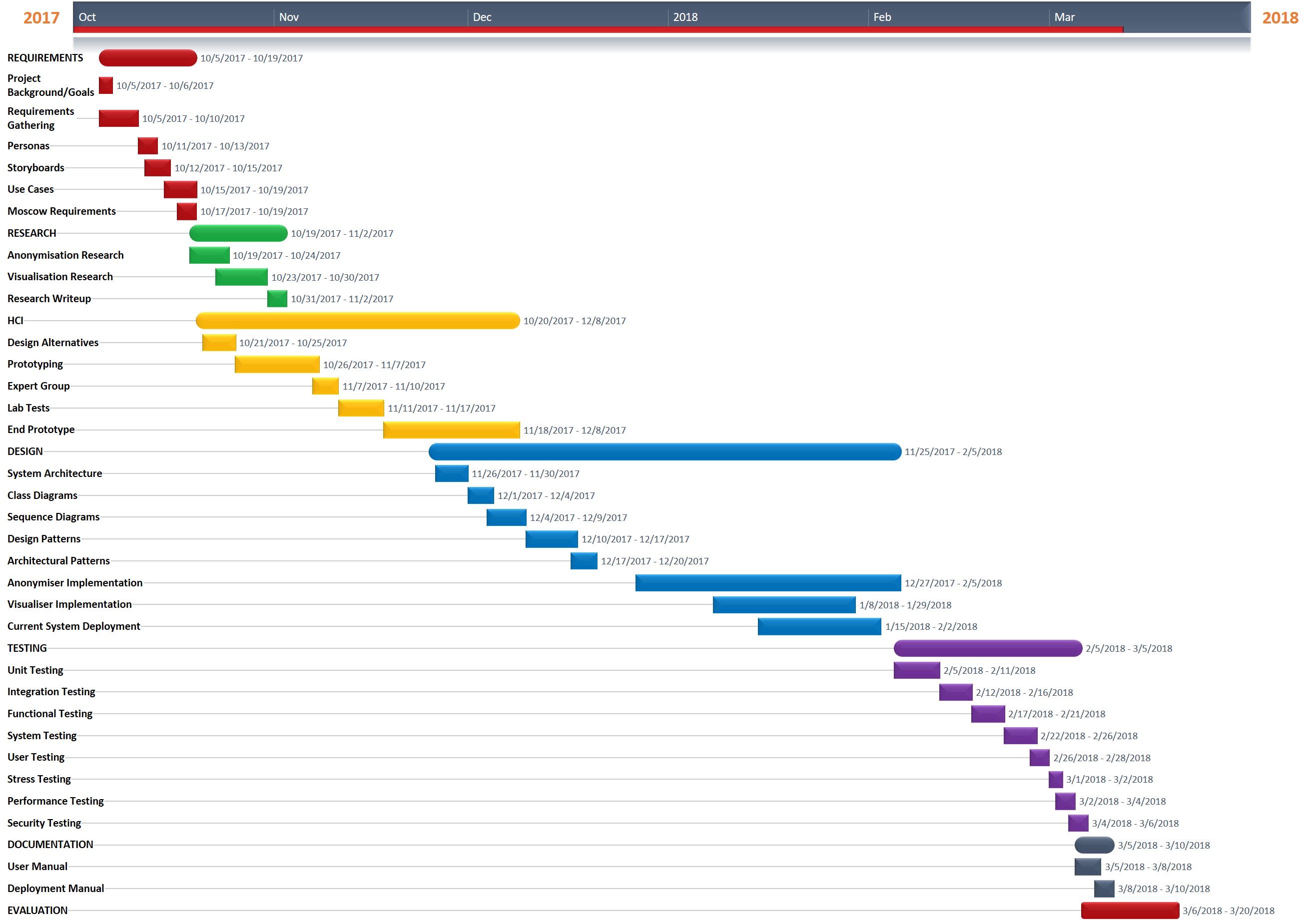 Gantt Chart