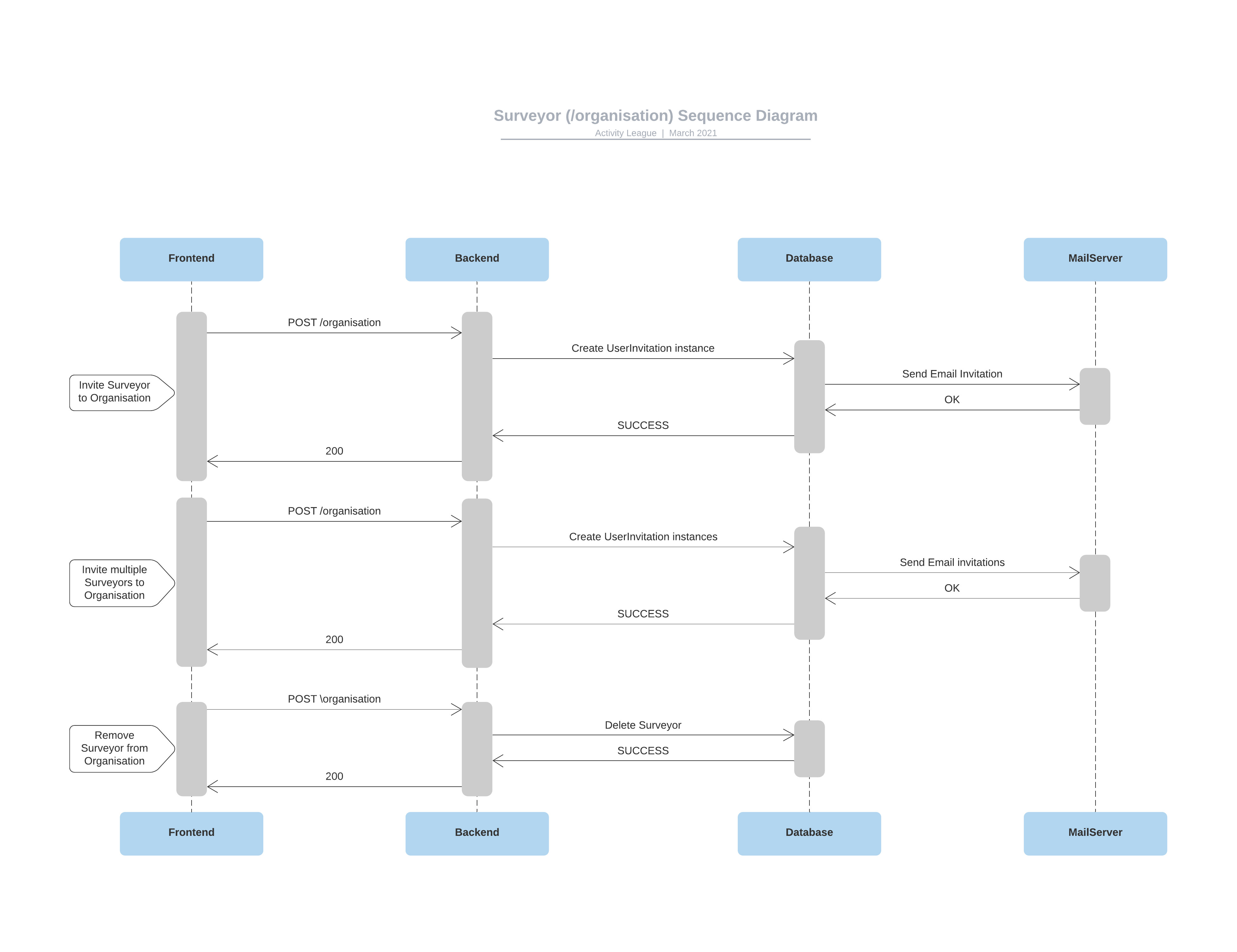 Sequence Diagram