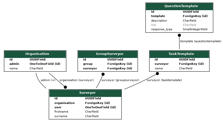 Surveyor Class Diagram